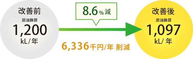 8.6%減 6,336千円/年の削減
